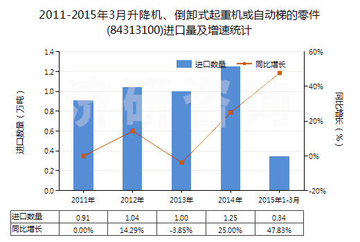 2011-2015年3月升降機、倒卸式起重機或自動梯的零件(84313100)進口量及增速統(tǒng)計